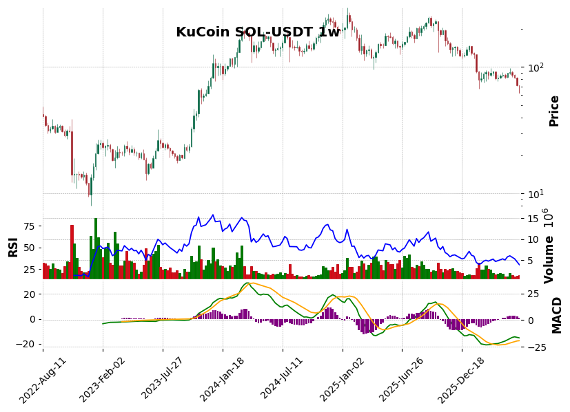 KuCoin timeframe 1w SOL-USDT (RSI, MACD)