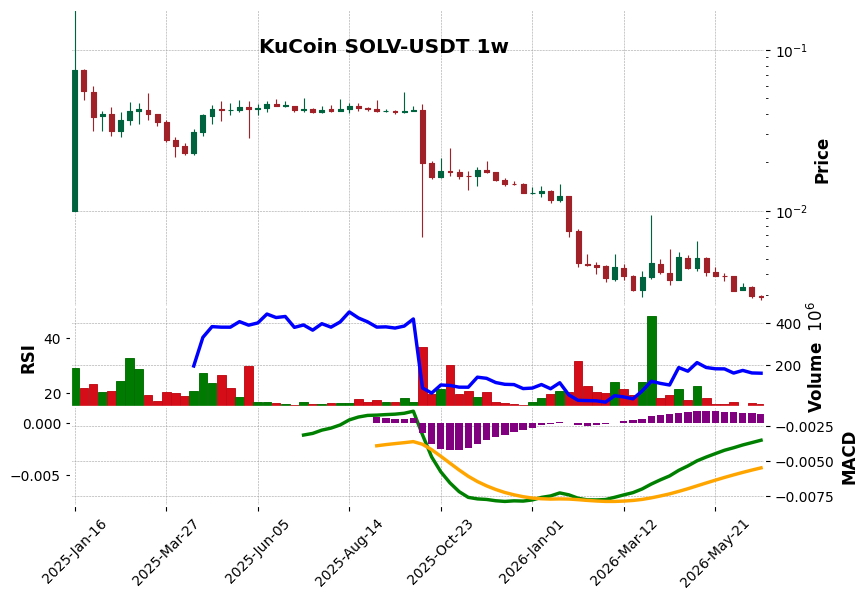 KuCoin timeframe 1w SOLV-USDT (RSI, MACD)