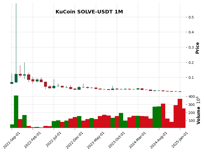 SOLVE-USDT