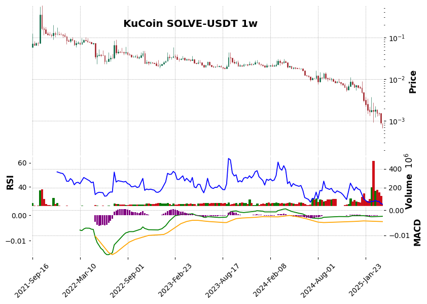 KuCoin timeframe 1w SOLVE-USDT (RSI, MACD)