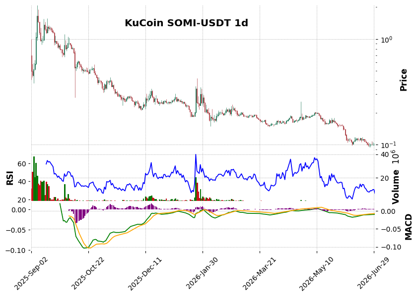KuCoin timeframe 1d SOMI-USDT (RSI, MACD)