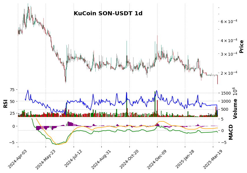 KuCoin timeframe 1d SON-USDT (RSI, MACD)