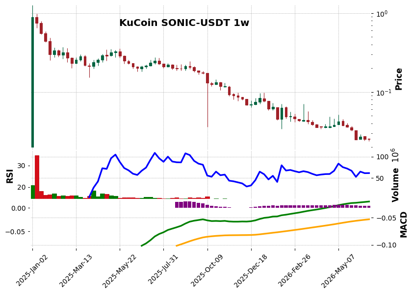 KuCoin timeframe 1w SONIC-USDT (RSI, MACD)