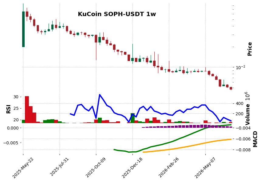 KuCoin timeframe 1w SOPH-USDT (RSI, MACD)