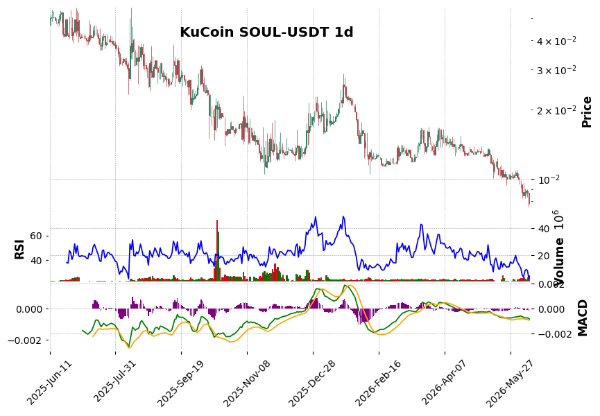 KuCoin timeframe 1d SOUL-USDT (RSI, MACD)