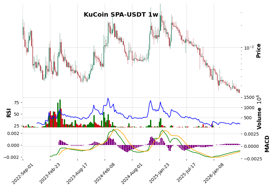 KuCoin timeframe 1w SPA-USDT (RSI, MACD)