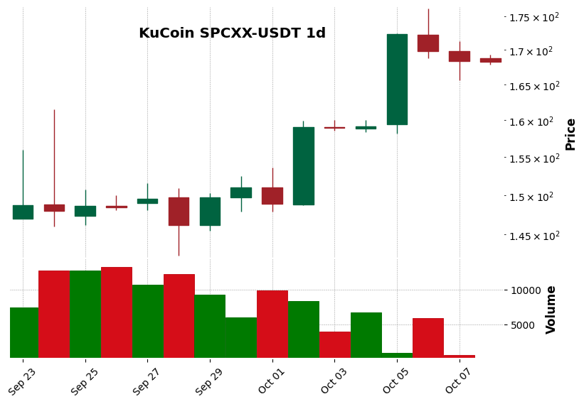 KuCoin timeframe 1d SPCXX-USDT (RSI, MACD)