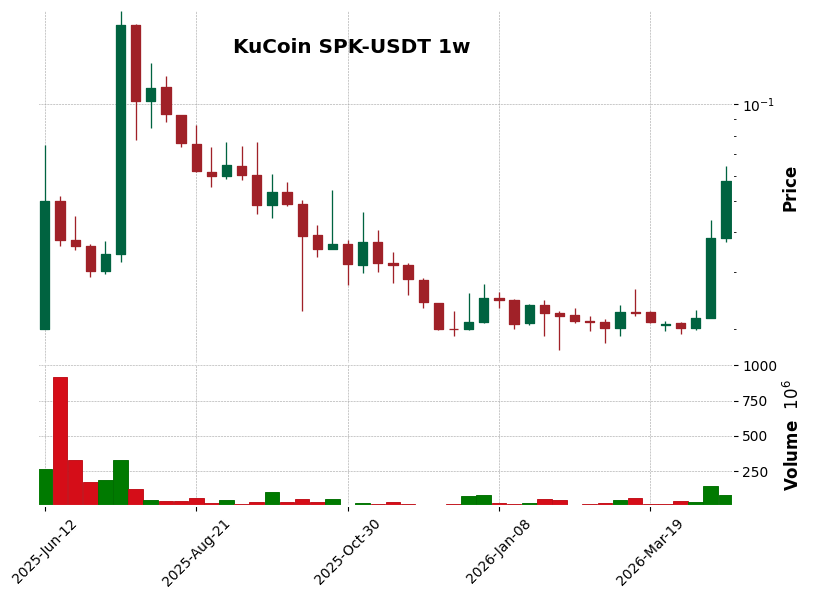 KuCoin timeframe 1w SPK-USDT (RSI, MACD)