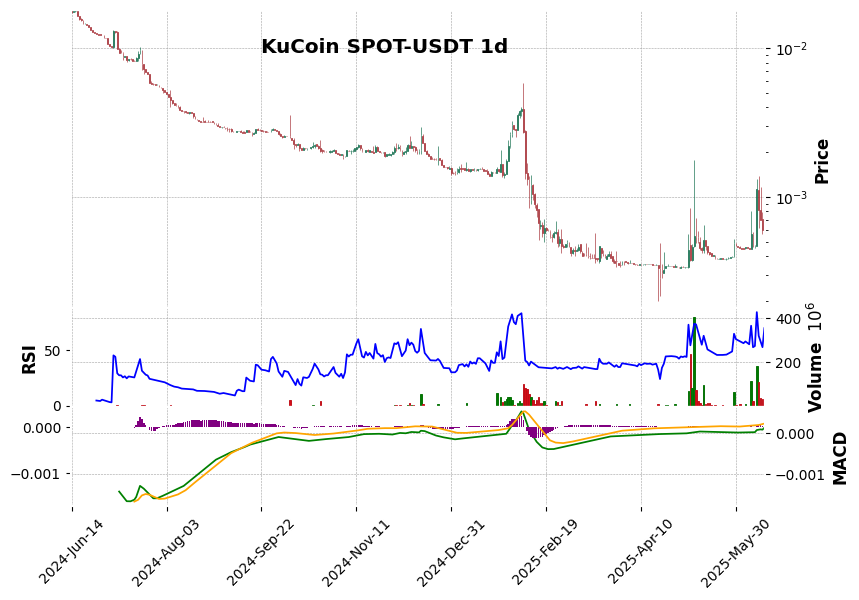 KuCoin timeframe 1d SPOT-USDT (RSI, MACD)