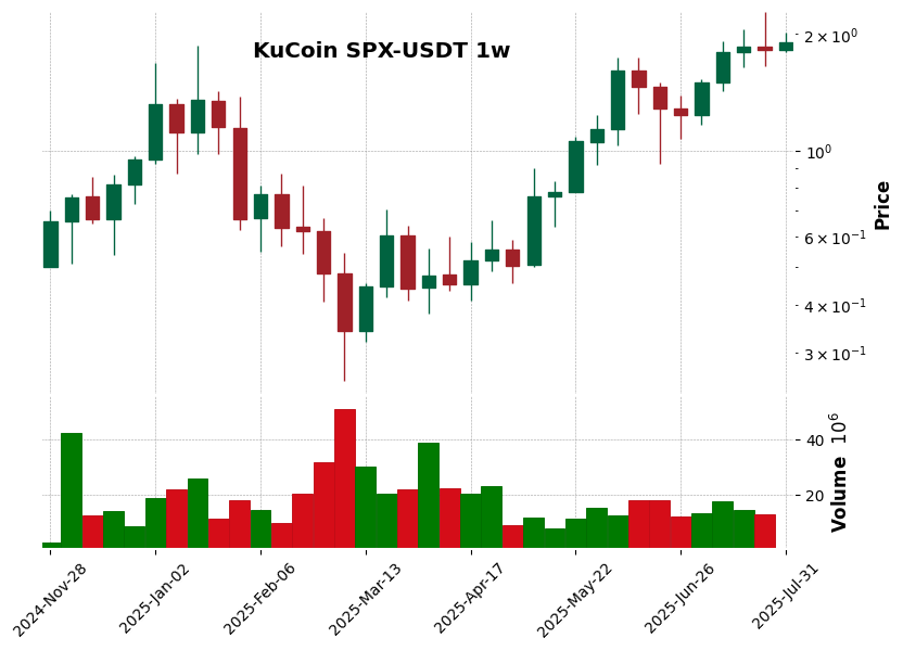 KuCoin timeframe 1w SPX-USDT (RSI, MACD)