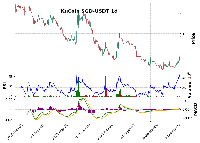 KuCoin timeframe 1d SQD-USDT (RSI, MACD)