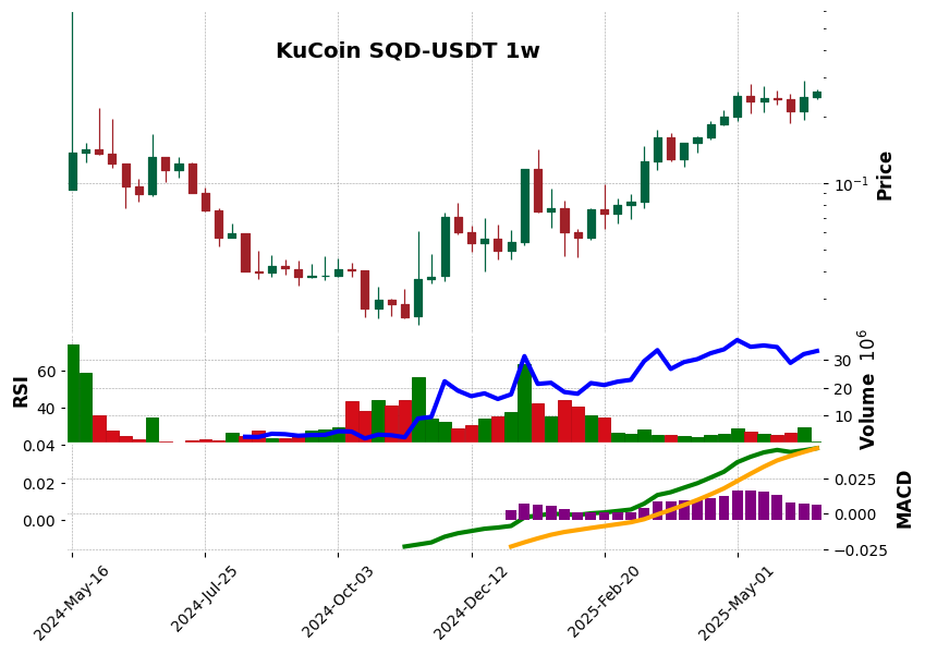 KuCoin timeframe 1w SQD-USDT (RSI, MACD)