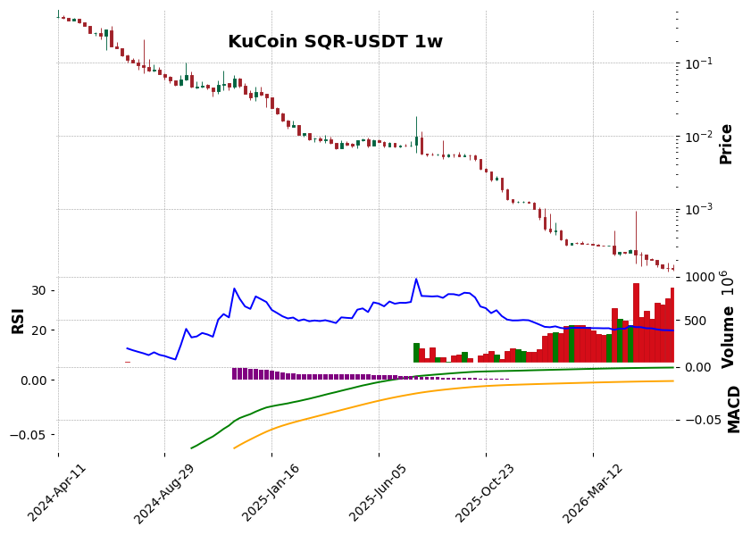 KuCoin timeframe 1w SQR-USDT (RSI, MACD)