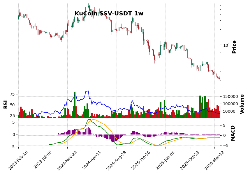 KuCoin timeframe 1w SSV-USDT (RSI, MACD)