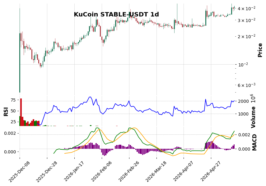 KuCoin timeframe 1d STABLE-USDT (RSI, MACD)