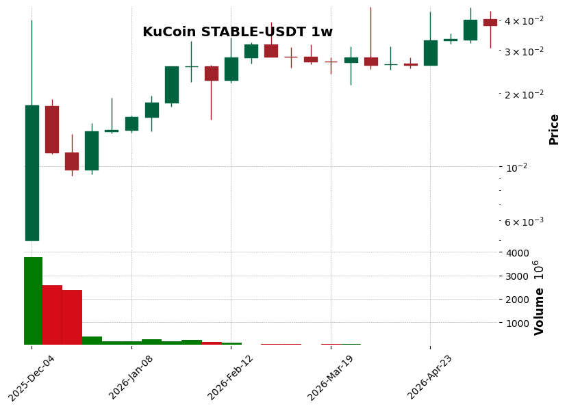 KuCoin timeframe 1w STABLE-USDT (RSI, MACD)