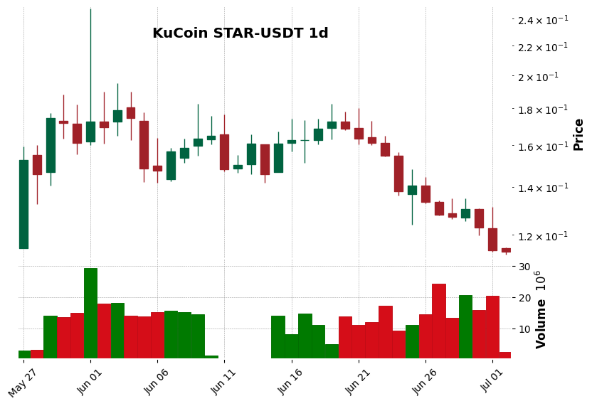 KuCoin timeframe 1d STAR-USDT (RSI, MACD)