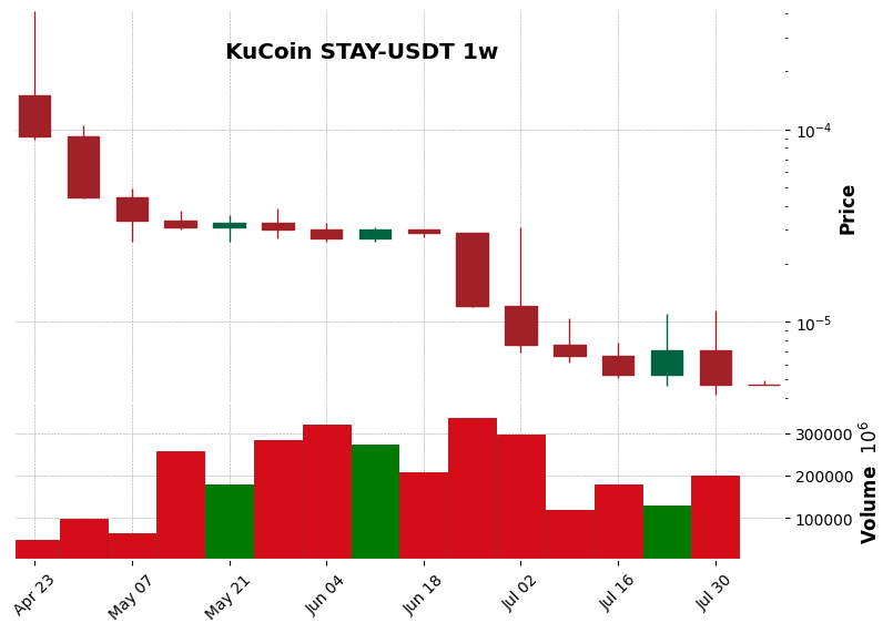 KuCoin timeframe 1w STAY-USDT (RSI, MACD)