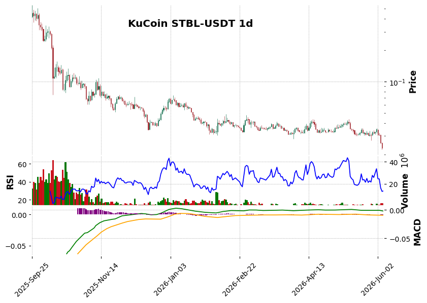 KuCoin timeframe 1d STBL-USDT (RSI, MACD)