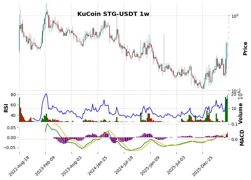 KuCoin timeframe 1w STG-USDT (RSI, MACD)