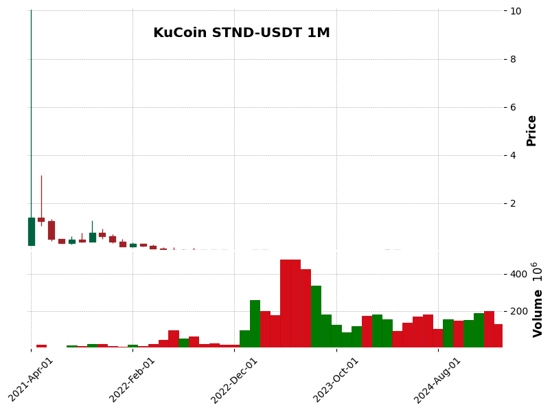 STND-USDT
