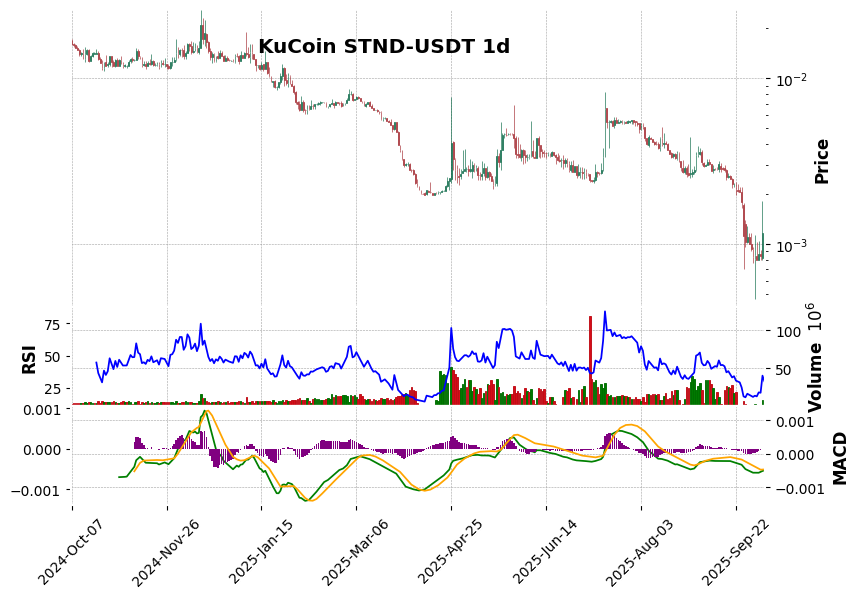 KuCoin timeframe 1d STND-USDT (RSI, MACD)