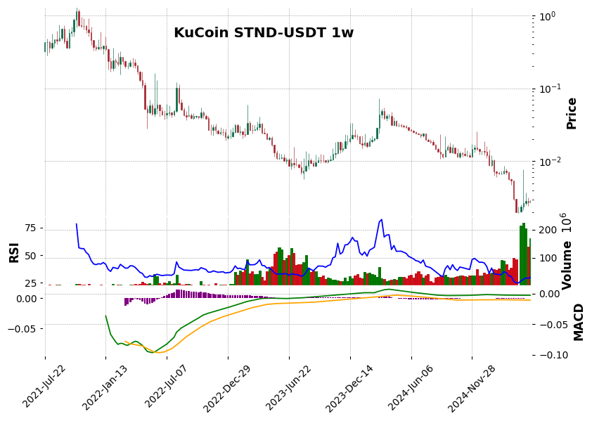 KuCoin timeframe 1w STND-USDT (RSI, MACD)