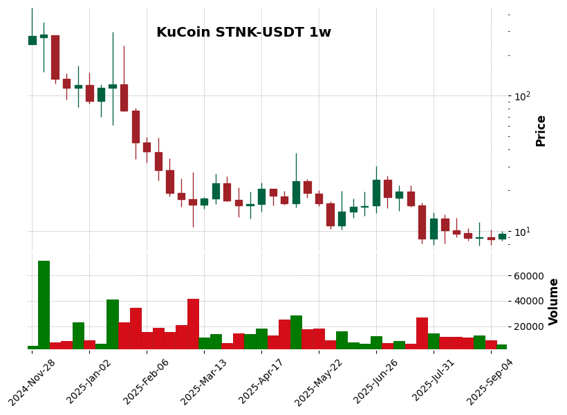 KuCoin timeframe 1w STNK-USDT (RSI, MACD)