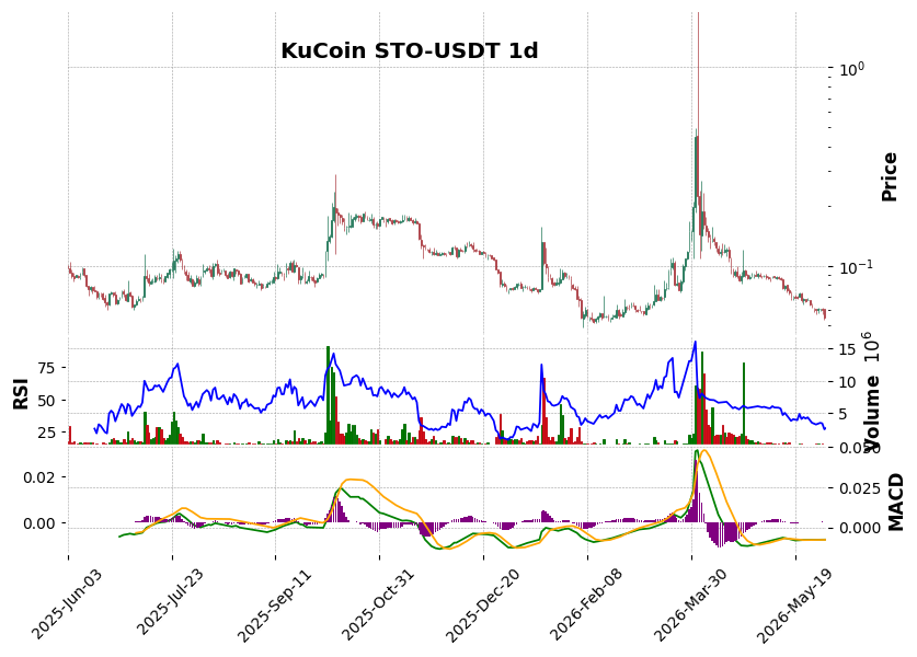 KuCoin timeframe 1d STO-USDT (RSI, MACD)