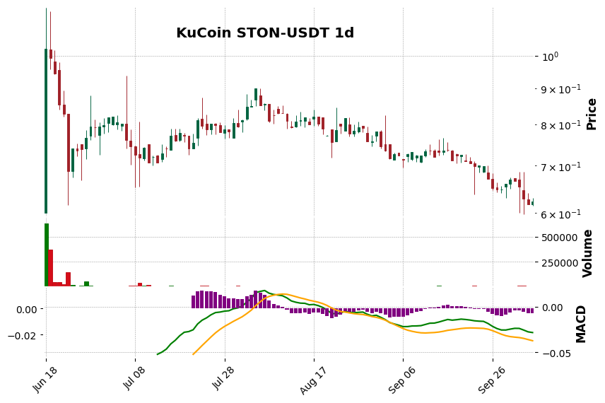 KuCoin timeframe 1d STON-USDT (RSI, MACD)