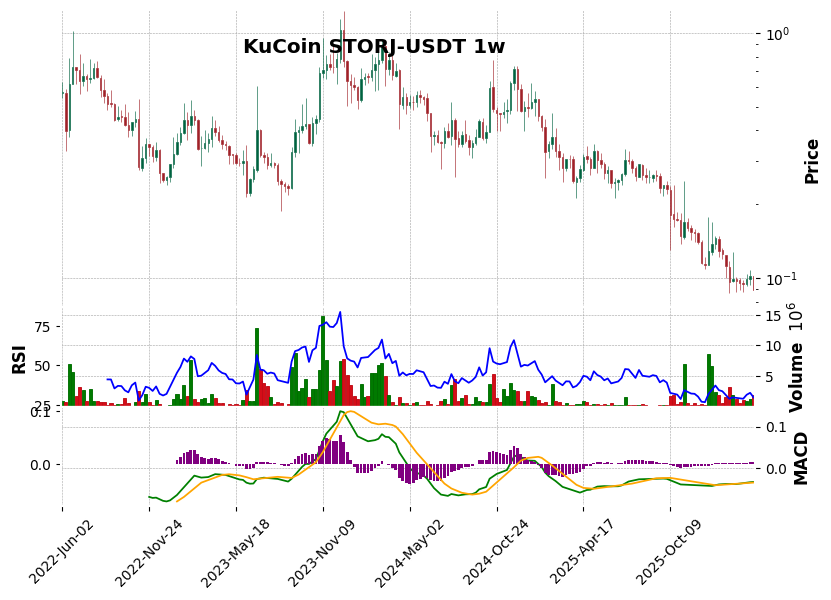 KuCoin timeframe 1w STORJ-USDT (RSI, MACD)