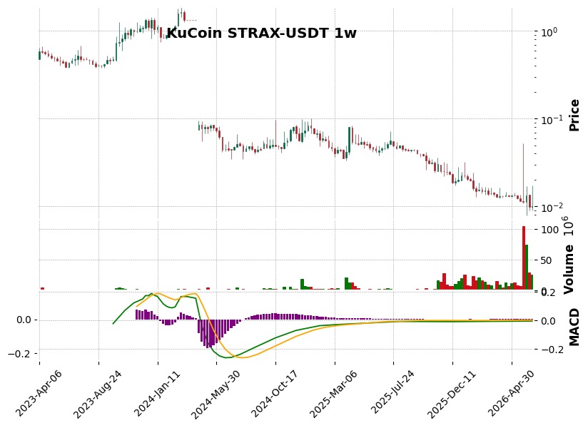 KuCoin timeframe 1w STRAX-USDT (RSI, MACD)