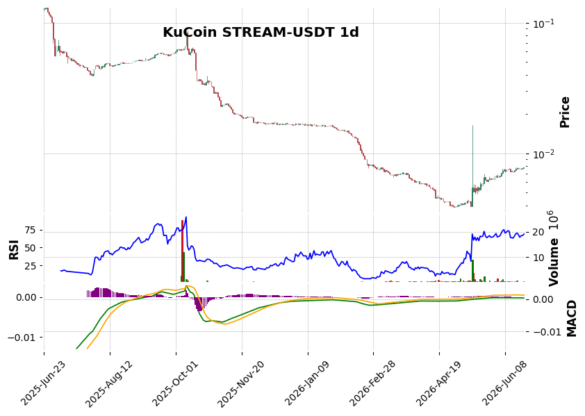 KuCoin timeframe 1d STREAM-USDT (RSI, MACD)