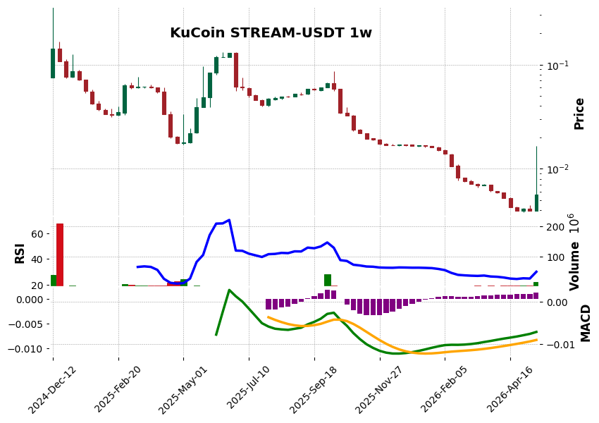 KuCoin timeframe 1w STREAM-USDT (RSI, MACD)
