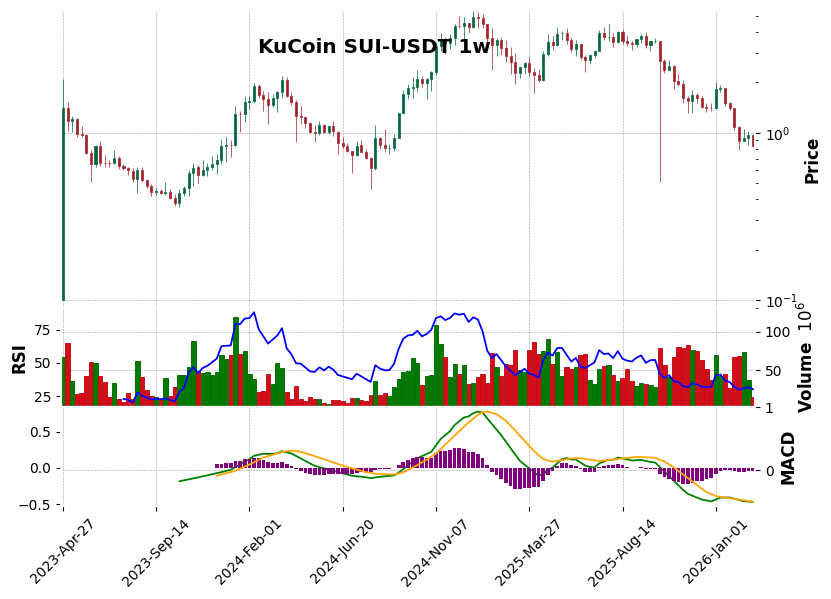 KuCoin timeframe 1w SUI-USDT (RSI, MACD)