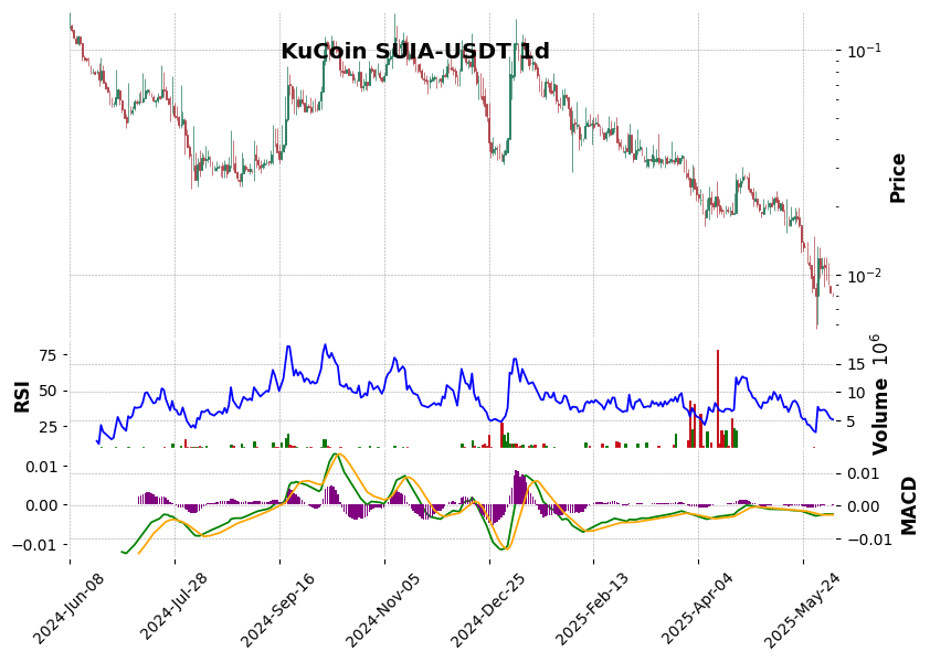 KuCoin timeframe 1d SUIA-USDT (RSI, MACD)