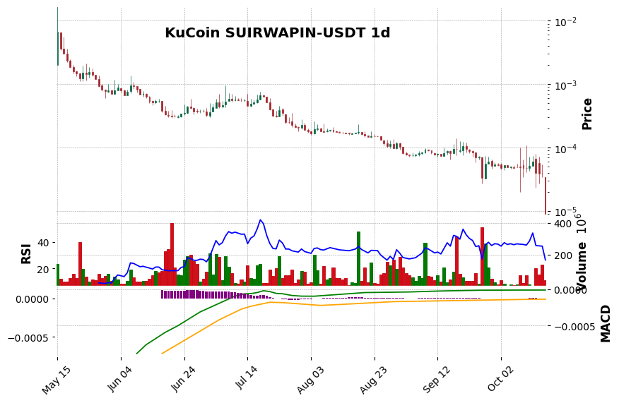 KuCoin timeframe 1d SUIRWAPIN-USDT (RSI, MACD)