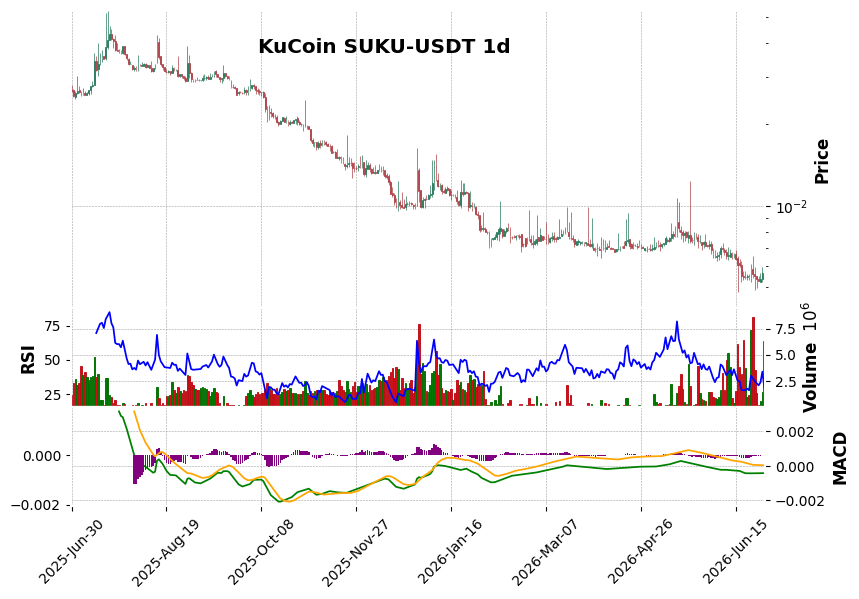 KuCoin timeframe 1d SUKU-USDT (RSI, MACD)