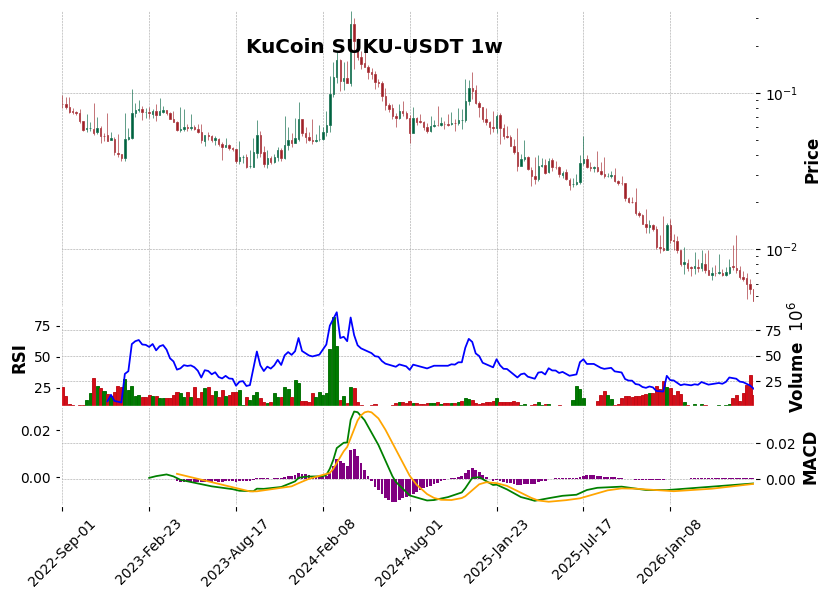 KuCoin timeframe 1w SUKU-USDT (RSI, MACD)