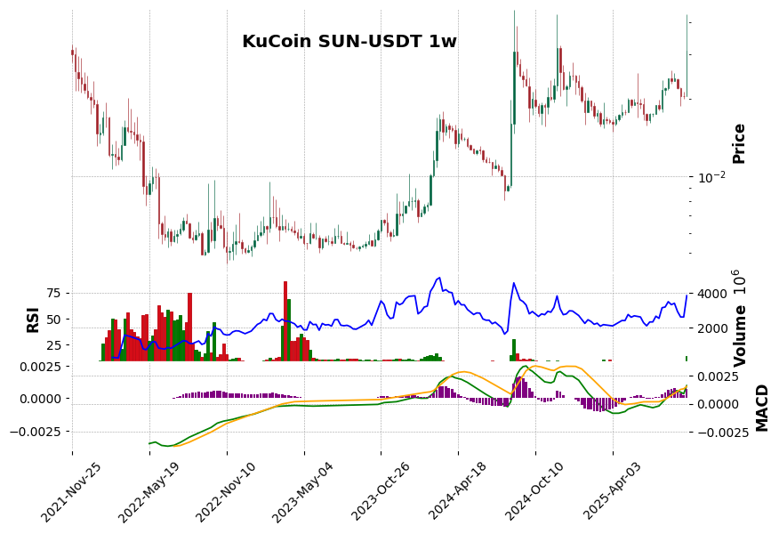 KuCoin timeframe 1w SUN-USDT (RSI, MACD)