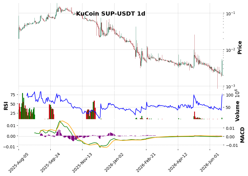 KuCoin timeframe 1d SUP-USDT (RSI, MACD)