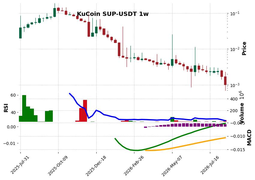 KuCoin timeframe 1w SUP-USDT (RSI, MACD)