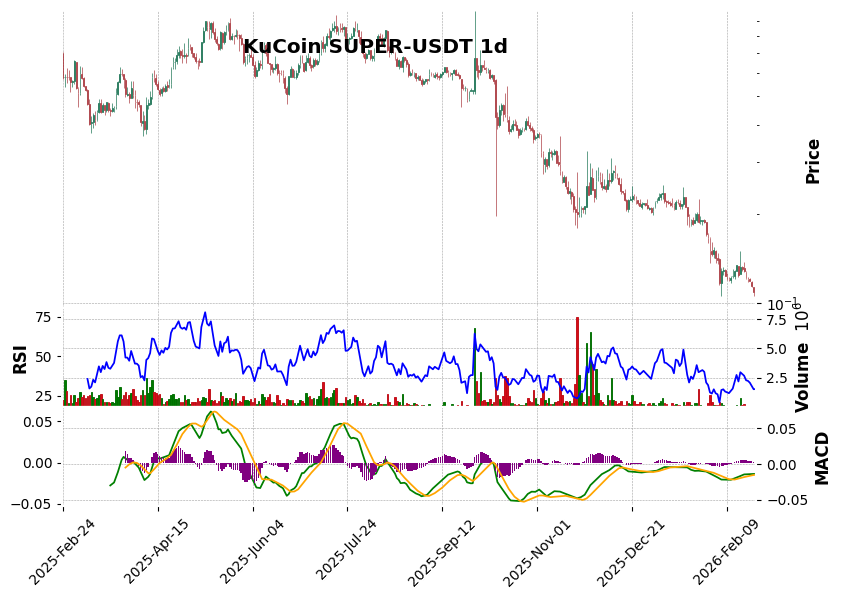 KuCoin timeframe 1d SUPER-USDT (RSI, MACD)
