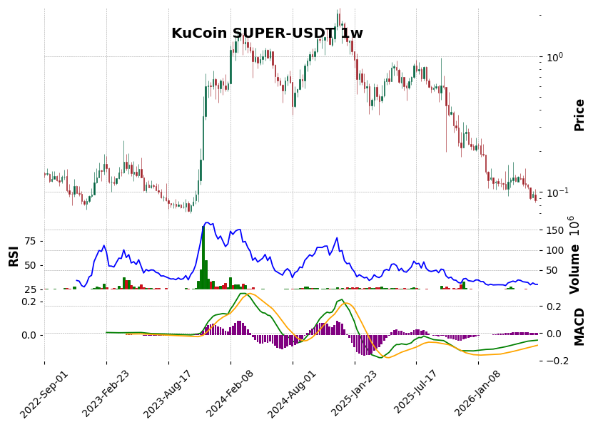 KuCoin timeframe 1w SUPER-USDT (RSI, MACD)