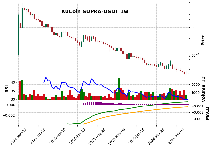 KuCoin timeframe 1w SUPRA-USDT (RSI, MACD)