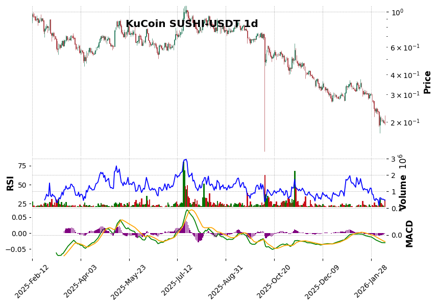 KuCoin timeframe 1d SUSHI-USDT (RSI, MACD)