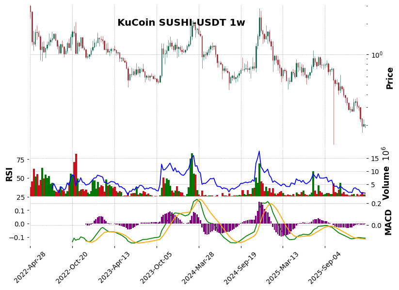 KuCoin timeframe 1w SUSHI-USDT (RSI, MACD)
