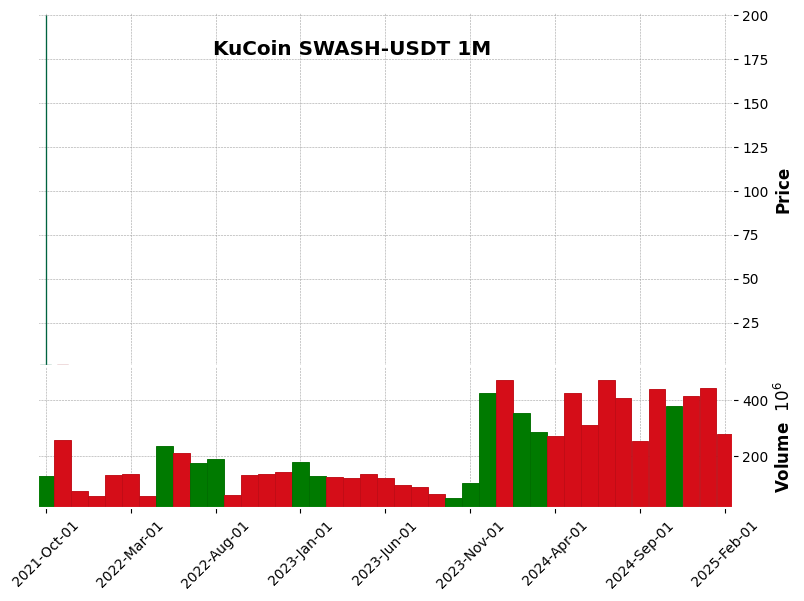 SWASH-USDT