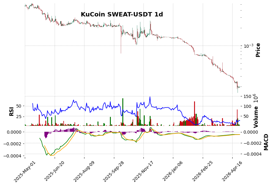 KuCoin timeframe 1d SWEAT-USDT (RSI, MACD)