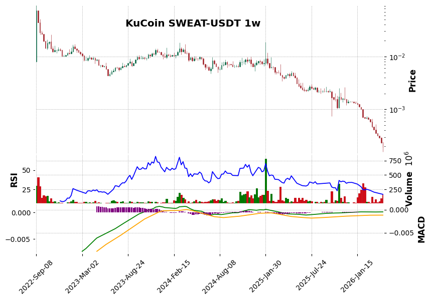 KuCoin timeframe 1w SWEAT-USDT (RSI, MACD)